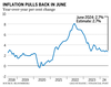 Graphique de l'inflation