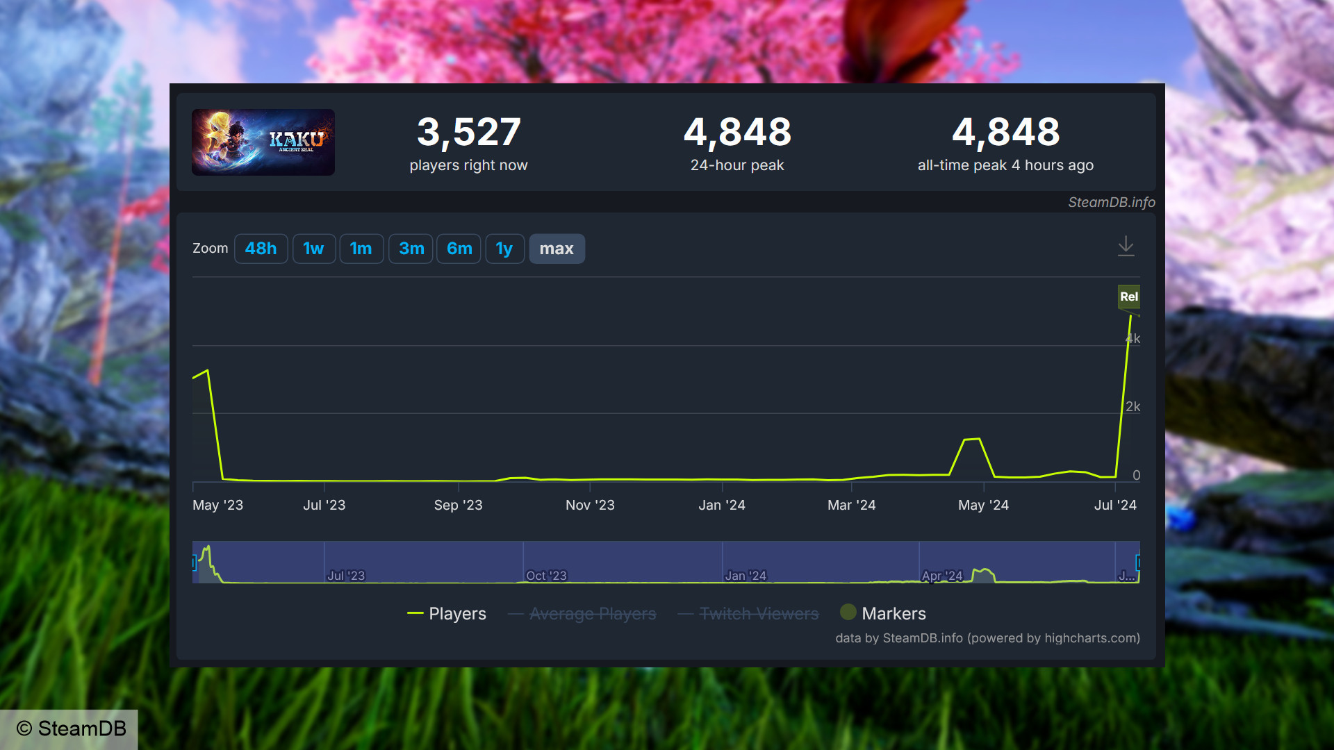 Nombre de joueurs de Kaku Ancient Seal - Un graphique montrant les utilisateurs simultanés du jeu en monde ouvert (crédit : SteamDB).
