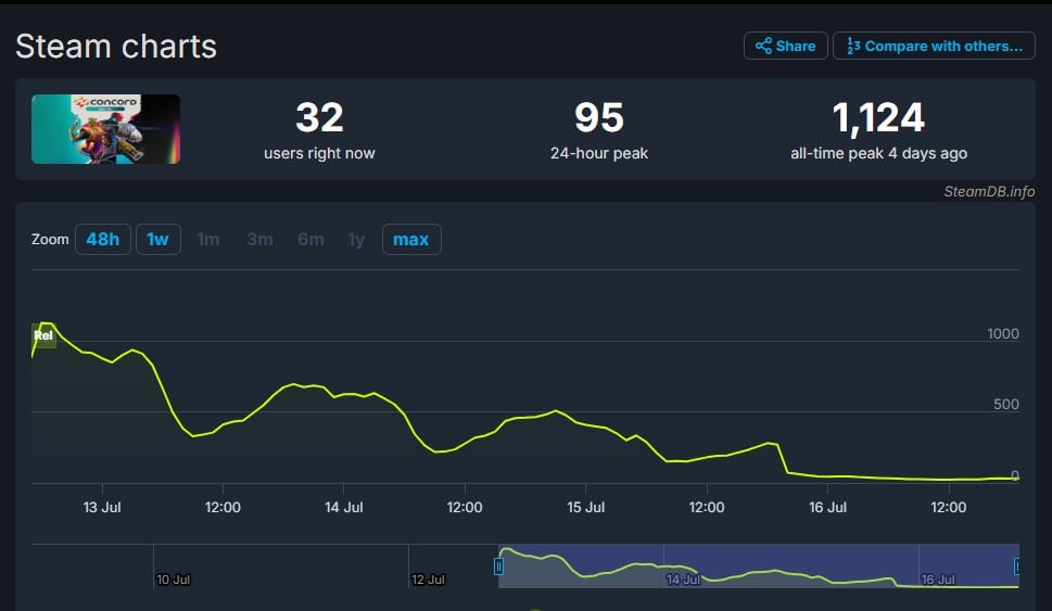 Ces chiffres en baisse me procurent de la joie | Source : SteamDB