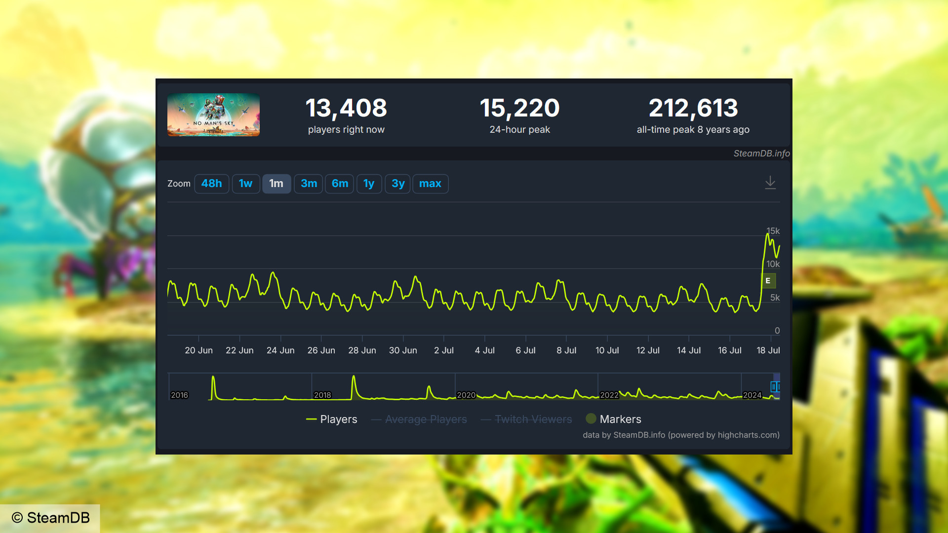 Nombre de joueurs de No Man's Sky Worlds - graphique de SteamDB montrant un pic de 24 heures de 15 220 joueurs.