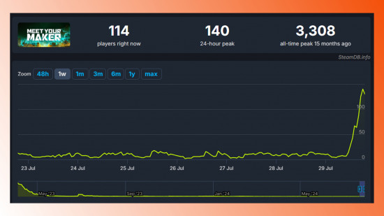 Les classements SteamDB pour Meet Your Maker au cours de la semaine dernière.