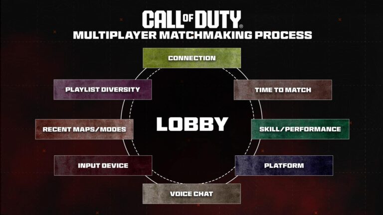 Activision n’a pas l’intention de supprimer le SBMM dans Call of Duty, affirmant qu’il existe depuis COD4