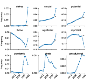 Quelques exemples de mots dont l’utilisation a augmenté (ou diminué) de manière substantielle après l’introduction des LLM (les trois derniers mots sont présentés à titre de comparaison).