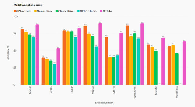 Un graphique d'OpenAI montre que GPT-4o mini surpasse GPT-4 Turbo sur huit benchmarks triés sur le volet.