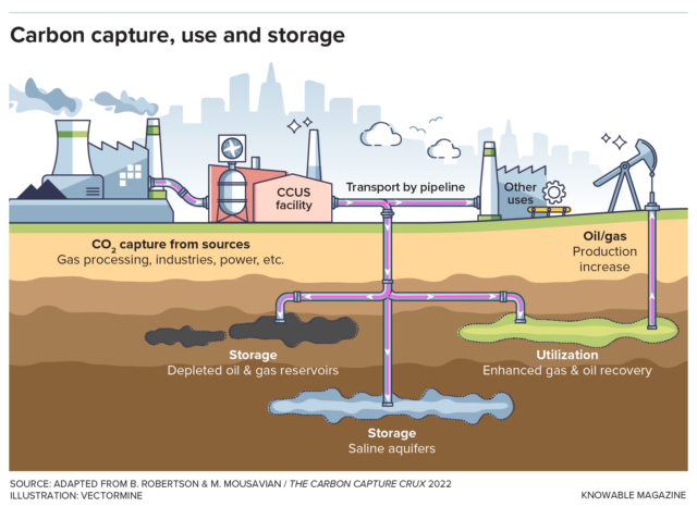 Les technologies de captage, d'utilisation et de stockage du carbone captent souvent le CO2 issu de la production d'électricité à partir du charbon ou du gaz naturel ou de processus industriels, comme la fabrication de l'acier. Le CO2 est comprimé en un liquide sous haute pression et transporté par pipelines vers des sites où il peut être stocké, dans des formations rocheuses sédimentaires poreuses contenant de l'eau salée, par exemple, ou utilisé à d'autres fins. Le CO2 capté peut être injecté dans le sol pour extraire les résidus de pétrole ou utilisé pour produire du ciment et d'autres produits.