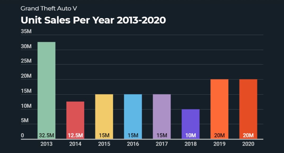 Chiffre d'affaires annuel de GTA 5