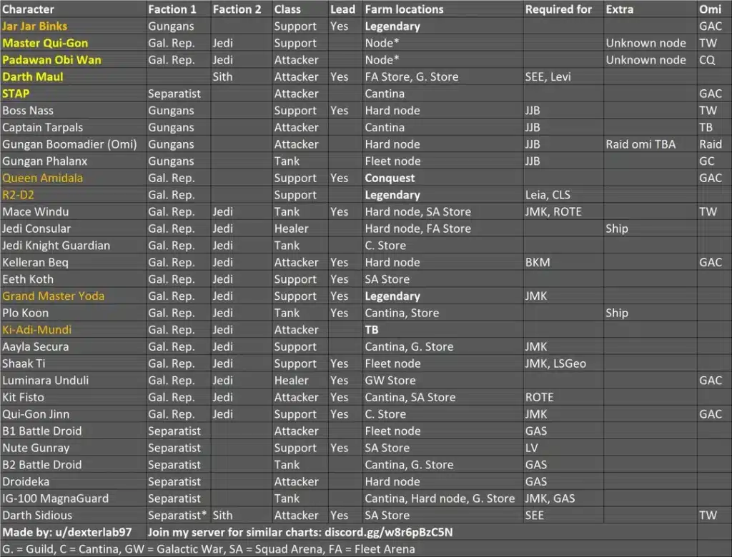 Tableau répertoriant les personnages de Star Wars et les détails du jeu associés.