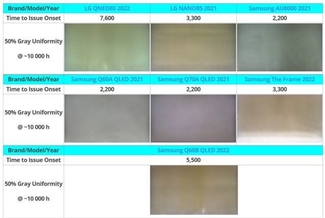 Des problèmes d'uniformité dans les écrans LCD à éclairage périphérique testés ont commencé à apparaître après 2 200 heures de test.