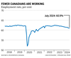 Graphique du taux d'emploi