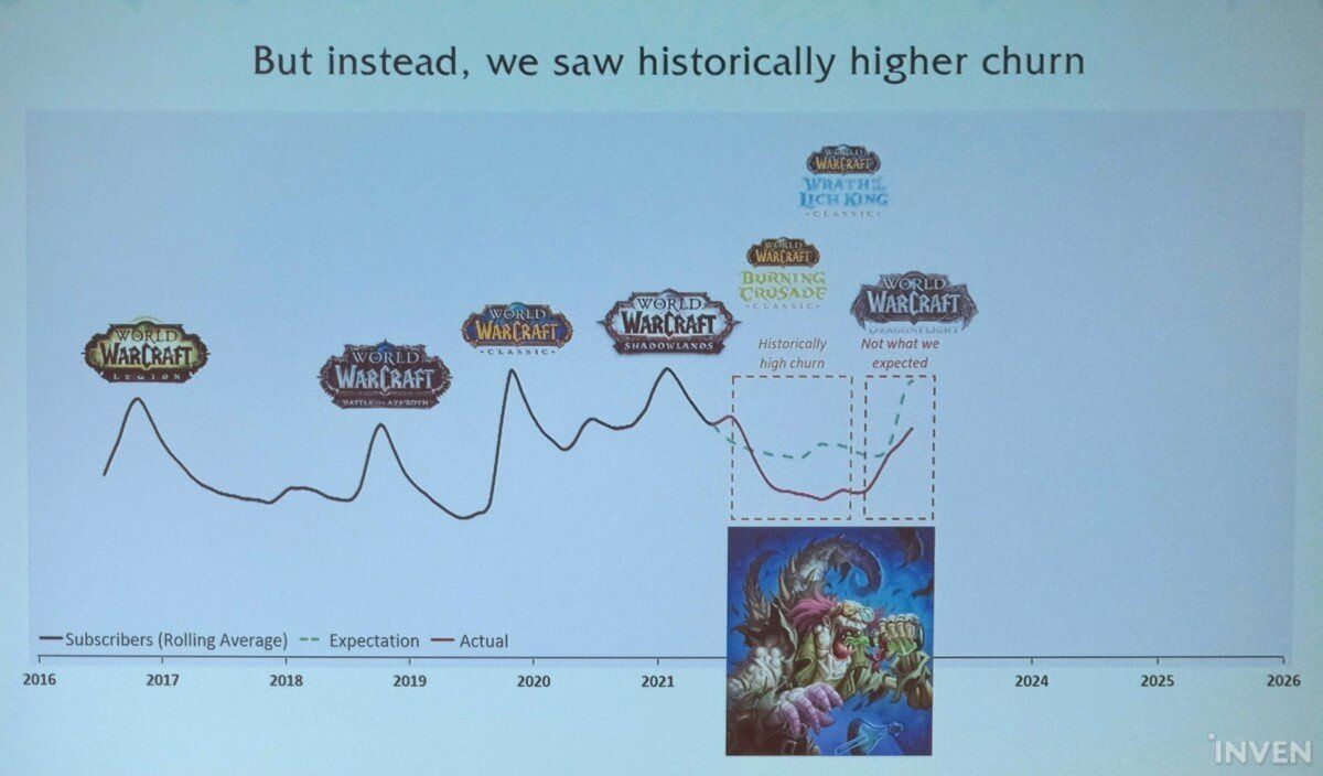 Un graphique du nombre d'abonnés à World of Warcraft montrant une baisse massive après Shadowlands et des chiffres faibles pour Dragonflight, annoté « Mais au lieu de cela, nous avons constaté un taux de désabonnement historiquement plus élevé »