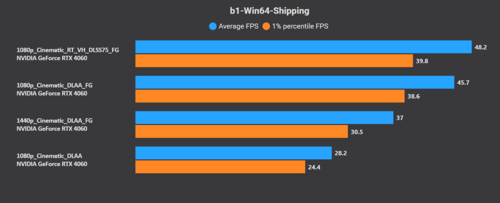 Meilleurs paramètres pour Black Myth Wukong RTX 3060 RTX 4060 bas de gamme