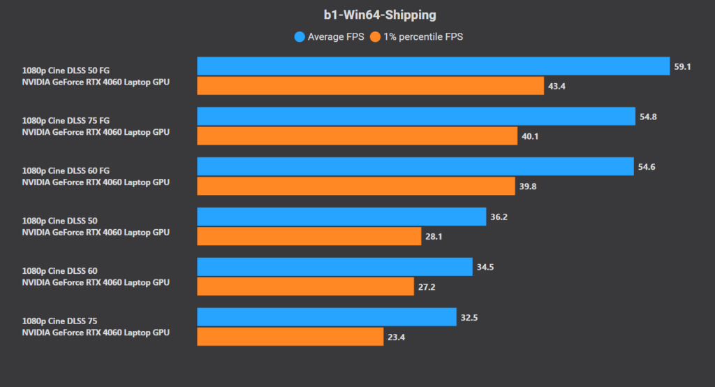 Meilleurs paramètres pour Black Myth Wukong RTX 3060 RTX 4060 bas de gamme