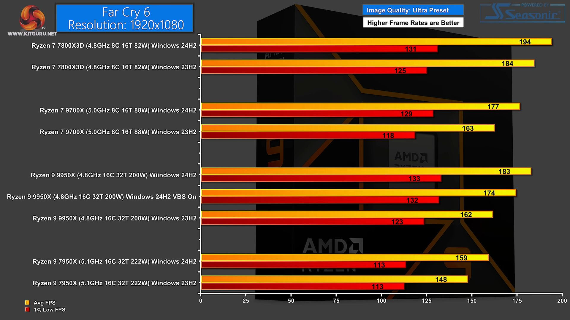 kitguru de performances 24h2 pour windows update amd ryzen 9000