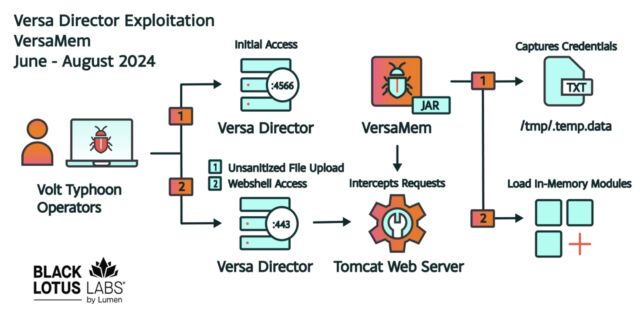 Présentation du processus d'exploitation de Versa Director et de la fonctionnalité du shell Web VersaMem.