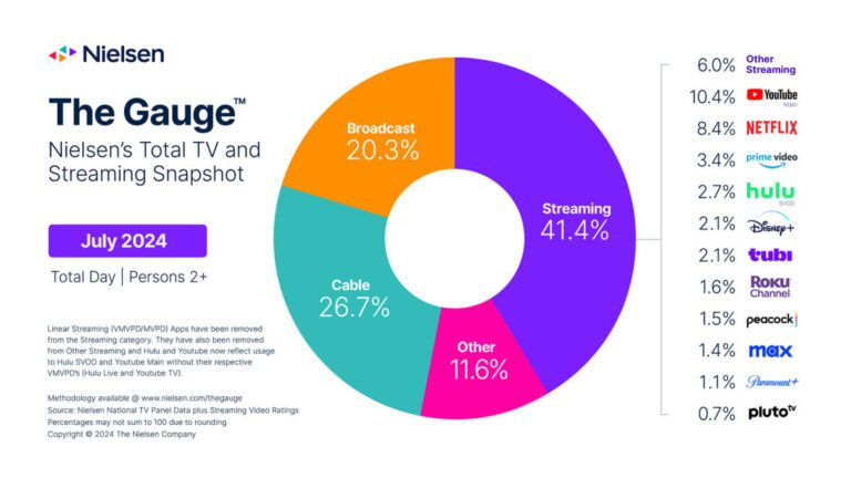 Le streaming a battu plusieurs nouveaux records d’audience en juillet, selon Nielsen