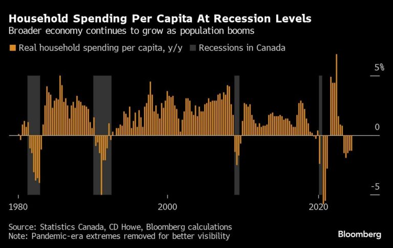 Les dépenses des ménages canadiens par personne chutent au rythme de la récession