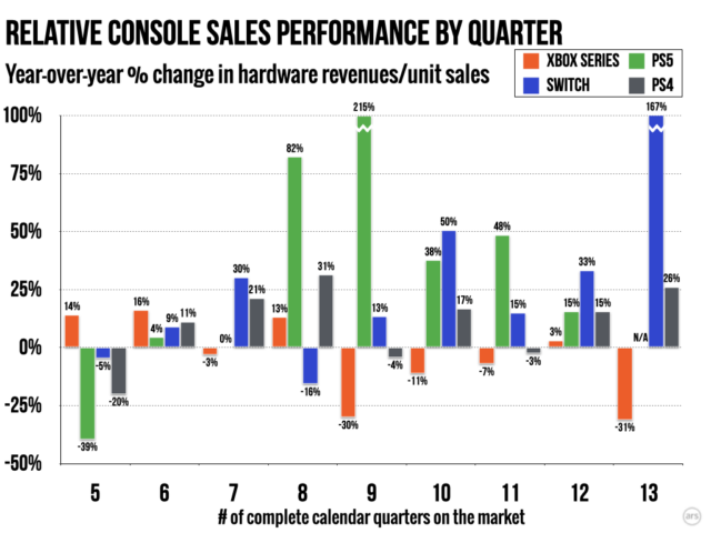 Même avant la chute de 42 % des revenus de ce trimestre (qui correspondrait au 14e trimestre sur ce graphique), Xbox a montré une baisse inhabituelle des revenus au début.