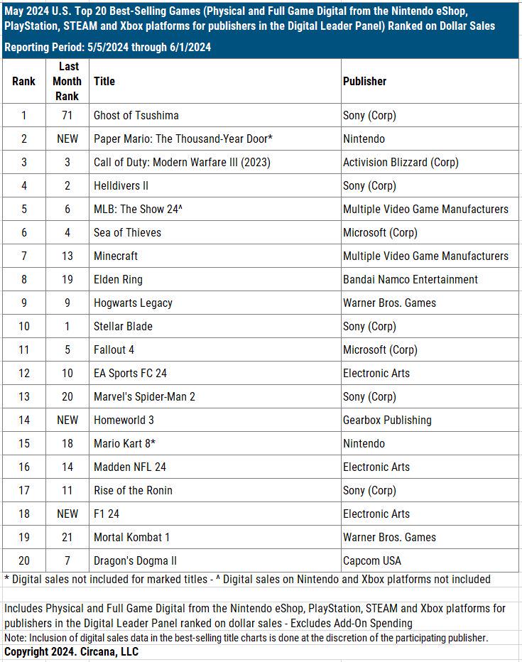 Top 20 des jeux les plus vendus en mai 2024 Circana