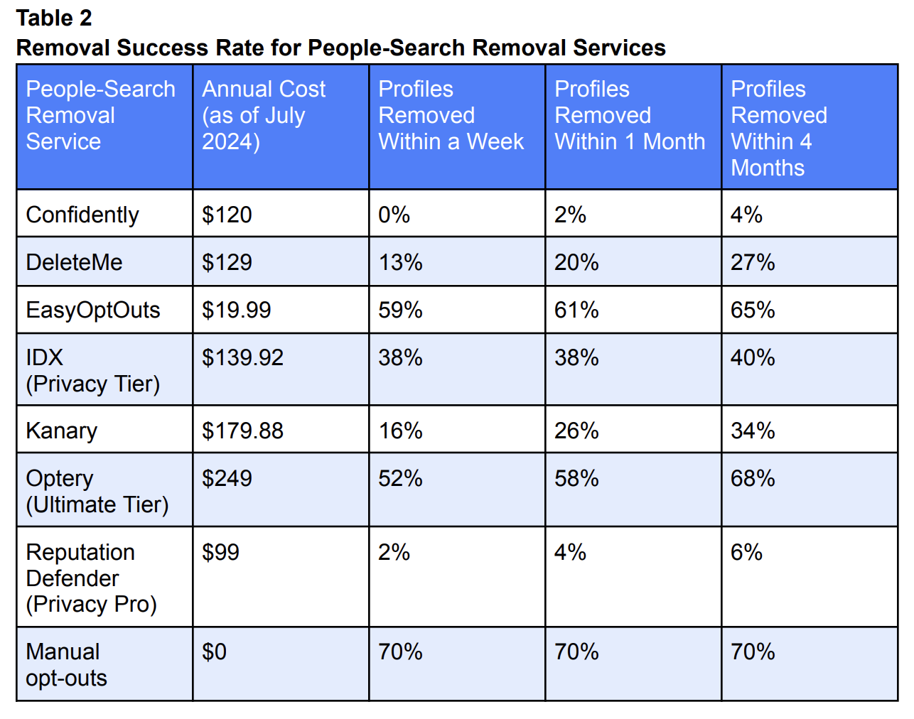 Tableau issu de l'étude de Consumer Reports sur les services de suppression de recherche de personnes, montrant les taux de suppression effectifs au fil du temps pour chaque service.