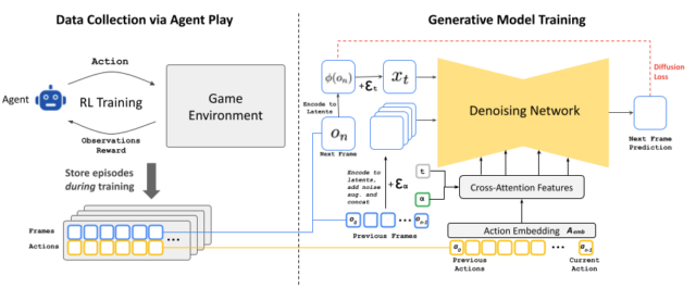 Un diagramme fourni par Google de l'architecture de GameNGen.