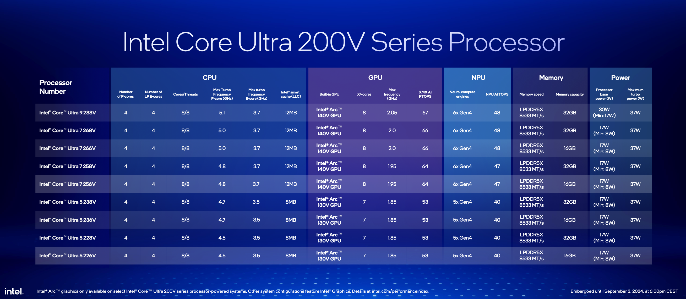 Processeur Intel Core Ultra 200V