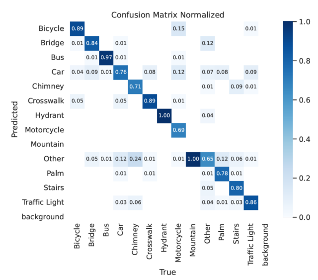 Le modèle YOLO a montré différents niveaux de confiance selon le type d'objet identifié.