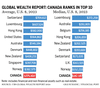 Le nombre croissant de millionnaires alimente le rebond de la richesse mondiale : voici comment le Canada se situe