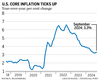 Graphique de l'inflation aux États-Unis