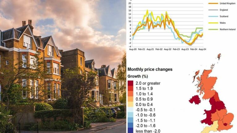 Les valeurs immobilières connaissent une augmentation estivale, avec une hausse mensuelle de 4 391 livres sterling atteignant un nouveau sommet, selon des statistiques officielles.